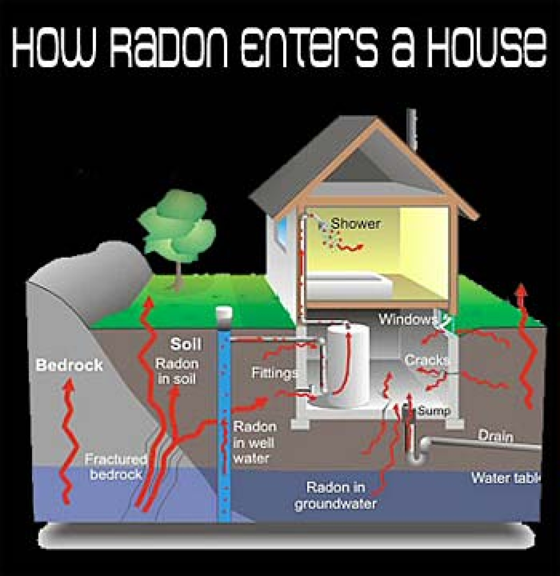 Radon Entering Home Diagram